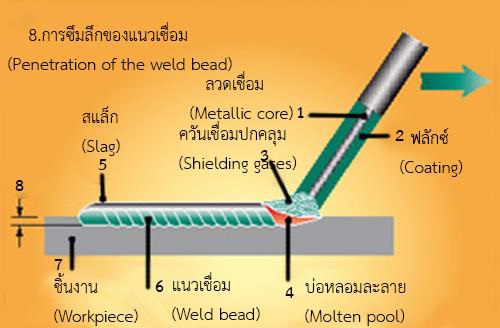 เทคนิค การเชื่อม โลหะ (Welding) - S.A.J.I.(Thailand) Co.,Ltd.