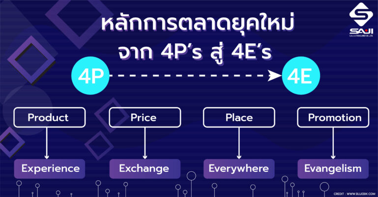 หลักการตลาดยุคใหม่