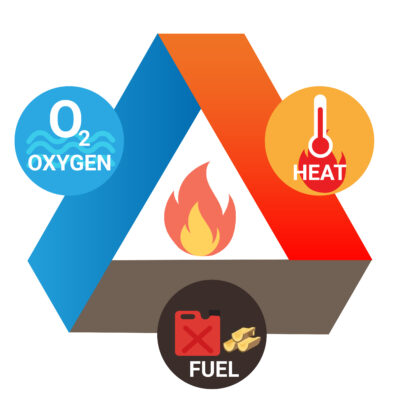 สามเหลี่ยมของไฟ the use of the fire triangle